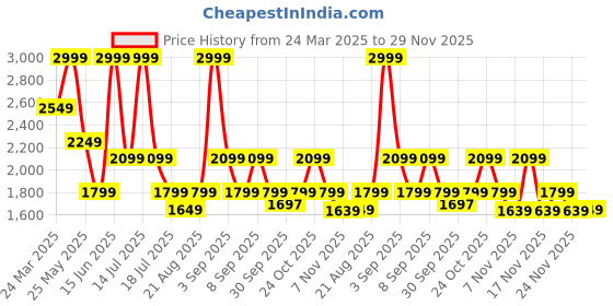 myntra.com Vero Moda Bodycon Maxi Dress vero moda Price History Graph from 24 Mar 2025 to 29 Nov 2025