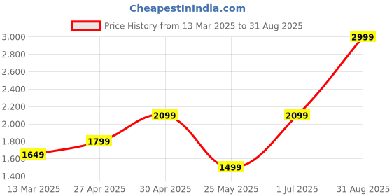 myntra.com Vero Moda Bodycon Midi Dress vero moda Price History Graph from 13 Mar 2025 to 31 Aug 2025