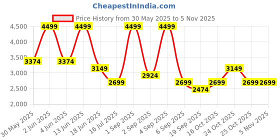 myntra.com Vero Moda Bodycon Midi Dress vero moda Price History Graph from 30 May 2025 to 3 Nov 2025