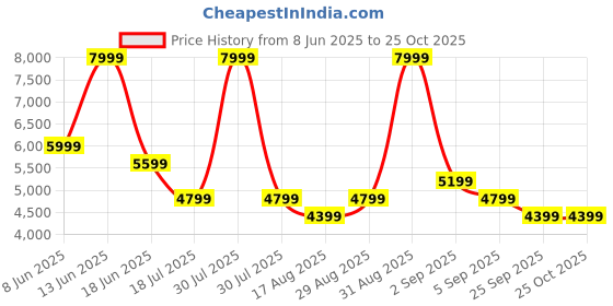 myntra.com Vero Moda Bodycon Mini Dress vero moda Price History Graph from 8 Jun 2025 to 25 Oct 2025