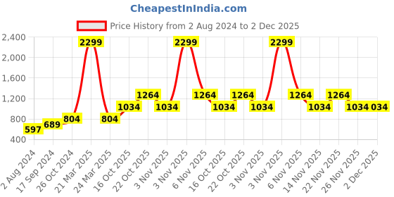 myntra.com Vero Moda Brown One Shoulder Top vero moda Price History Graph from 2 Aug 2024 to 1 Dec 2025