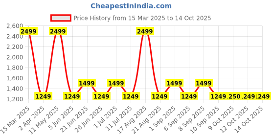 myntra.com Vero Moda Bucket Sling Bag vero moda Price History Graph from 15 Mar 2025 to 13 Oct 2025
