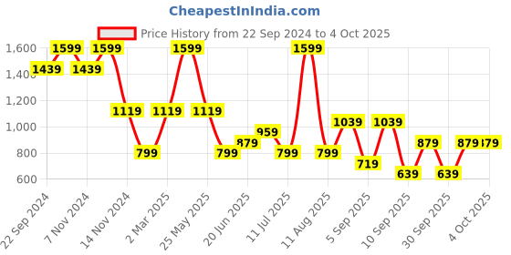 myntra.com Vero Moda Checked Flared Sleeve Top vero moda Price History Graph from 22 Sep 2024 to 4 Oct 2025
