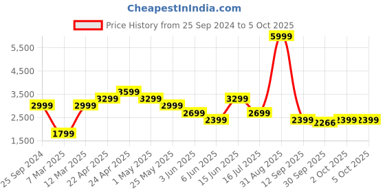 myntra.com Vero Moda Checked Single-Breasted Formal Blazer vero moda Price History Graph from 25 Sep 2024 to 4 Oct 2025