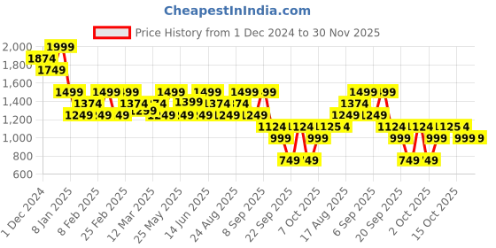 myntra.com Vero Moda Checked Straight Mini Skirt vero moda Price History Graph from 1 Dec 2024 to 30 Nov 2025