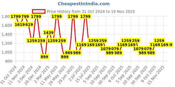 myntra.com Vero Moda Checked Top vero moda Price History Graph from 31 Oct 2024 to 19 Nov 2025