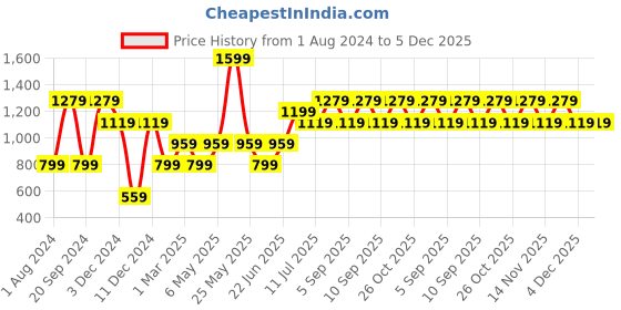 myntra.com Vero Moda Checked V-Neck Blouson Top vero moda Price History Graph from 1 Aug 2024 to 4 Dec 2025