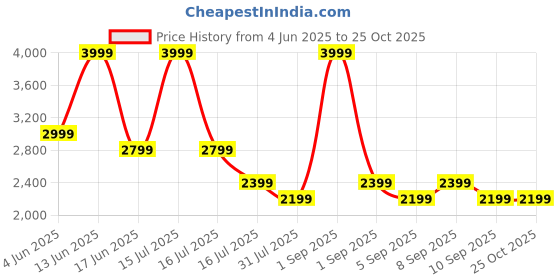 myntra.com Vero Moda CO-CRIMO Women Embroidered High-Rise Cotton Shorts vero moda Price History Graph from 4 Jun 2025 to 24 Oct 2025