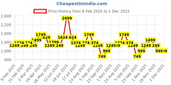 myntra.com Vero Moda Color Block Straight Midi Skirt vero moda Price History Graph from 8 Feb 2025 to 30 Nov 2025