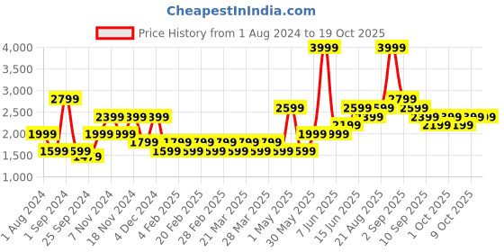 myntra.com Vero Moda Colourblocked Long Sleeves Knitted Pullover vero moda Price History Graph from 1 Aug 2024 to 17 Oct 2025