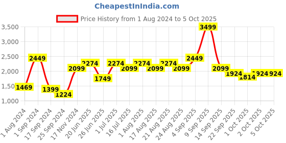 myntra.com Vero Moda Colourblocked Longline Open Front Shrug vero moda Price History Graph from 1 Aug 2024 to 4 Oct 2025