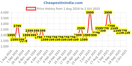 myntra.com Vero Moda Colourblocked Pullover Sweaters vero moda Price History Graph from 1 Aug 2024 to 2 Oct 2025