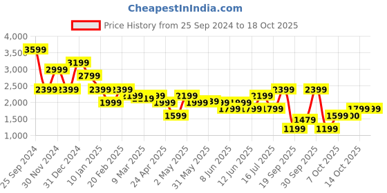 myntra.com Vero Moda Colourblocked Sheath Dress vero moda Price History Graph from 25 Sep 2024 to 18 Oct 2025
