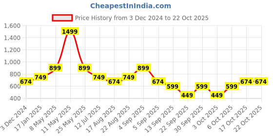 myntra.com Vero Moda Colourblocked Swim Bottoms vero moda Price History Graph from 3 Dec 2024 to 21 Oct 2025