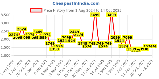 myntra.com Vero Moda Conversational Printed Fit & Flare Dress vero moda Price History Graph from 1 Aug 2024 to 13 Oct 2025