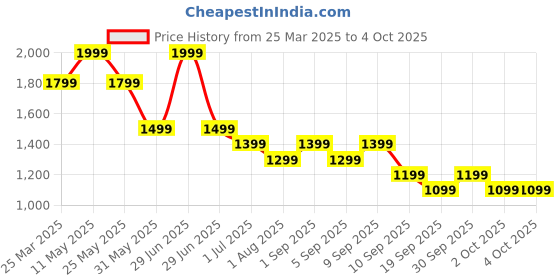 myntra.com Vero Moda Cotton Top vero moda Price History Graph from 25 Mar 2025 to 4 Oct 2025
