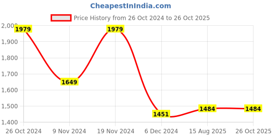 myntra.com Vero Moda Cuffed Sleeves Shirt Collar Wrap Top vero moda Price History Graph from 26 Oct 2024 to 26 Oct 2025