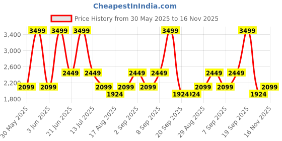 myntra.com Vero Moda Curve Abstract Printed Puff Sleeve Fit & Flare Midi Dress vero moda curve Price History Graph from 30 May 2025 to 16 Nov 2025