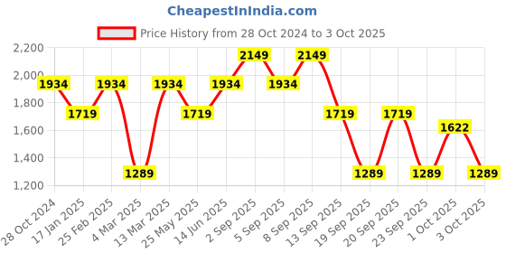 myntra.com VERO MODA CURVE Abstract Printed Tiered Tie Ups A-Line Dress With Belt vero moda curve Price History Graph from 28 Oct 2024 to 3 Oct 2025