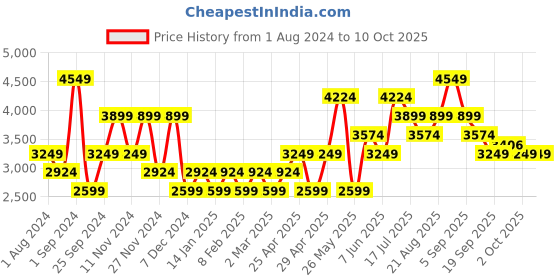 myntra.com VERO MODA CURVE Animal Printed Notched Lapel Longline Overcoat vero moda curve Price History Graph from 1 Aug 2024 to 10 Oct 2025