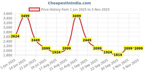 myntra.com VERO MODA CURVE Basic Jumpsuit vero moda curve Price History Graph from 1 Jun 2025 to 5 Nov 2025