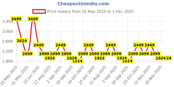 myntra.com VERO MODA CURVE Basic Jumpsuit vero moda curve Price History Graph from 10 May 2025 to 1 Dec 2025