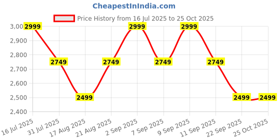 myntra.com VERO MODA CURVE Cotton Fit & Flare Mini Dress vero moda curve Price History Graph from 16 Jul 2025 to 25 Oct 2025