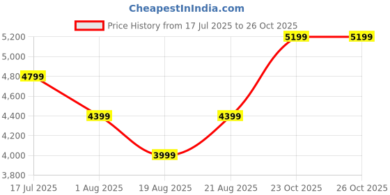 myntra.com VERO MODA CURVE Embroidered Cotton Fit & Flare Maxi Dress vero moda curve Price History Graph from 17 Jul 2025 to 25 Oct 2025