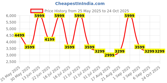 myntra.com VERO MODA CURVE Fit & Flare Midi Dress vero moda curve Price History Graph from 25 May 2025 to 24 Oct 2025