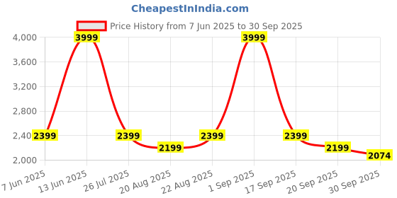 myntra.com VERO MODA CURVE Floral Print Puff Sleeve Fit & Flare Maxi Dress vero moda curve Price History Graph from 7 Jun 2025 to 30 Sep 2025
