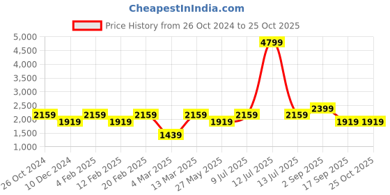 myntra.com VERO MODA CURVE Floral Printed Tiered Gather Fit & Flare Midi Dress With Belt vero moda curve Price History Graph from 26 Oct 2024 to 25 Oct 2025