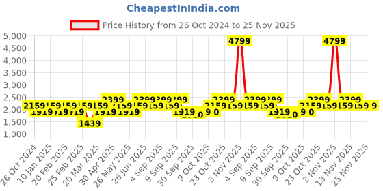 myntra.com VERO MODA CURVE Gathered V-Neck Bell Sleeves Wrap Dress vero moda curve Price History Graph from 26 Oct 2024 to 24 Nov 2025