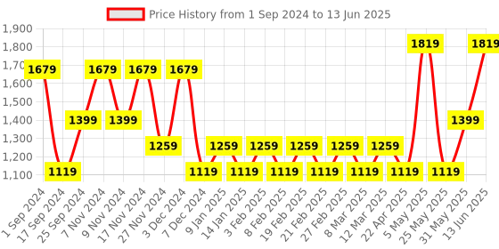 myntra.com VERO MODA CURVE Longline Front-Open vero moda curve Price History Graph from 1 Sep 2024 to 13 Jun 2025