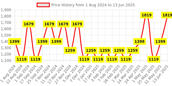 myntra.com VERO MODA CURVE Longline Open Front Shrug vero moda curve Price History Graph from 1 Aug 2024 to 13 Jun 2025