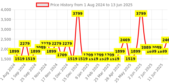 myntra.com VERO MODA CURVE Longline Open Front Shrug vero moda curve Price History Graph from 1 Aug 2024 to 13 Jun 2025