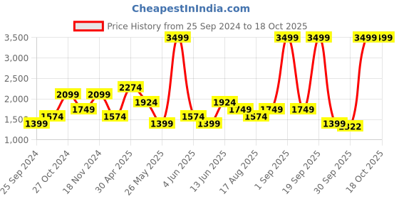 myntra.com VERO MODA CURVE Mandarin Collar Schiffli Cotton Top vero moda curve Price History Graph from 25 Sep 2024 to 17 Oct 2025