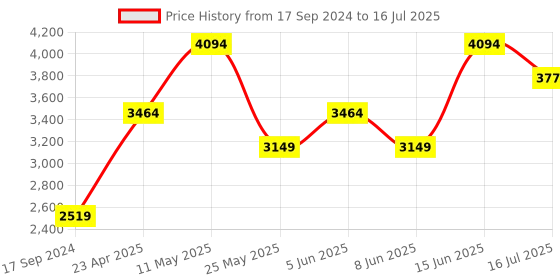 myntra.com VERO MODA CURVE Notched Lapel Tie Up Longline Overcoat vero moda curve Price History Graph from 17 Sep 2024 to 16 Jul 2025