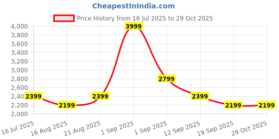 myntra.com VERO MODA CURVE Pita Ls Women Plus Size Floral Printed V-Neck A-Line Maxi Dress vero moda curve Price History Graph from 16 Jul 2025 to 28 Oct 2025