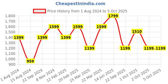 myntra.com VERO MODA CURVE Plus Size Checked Midi Dress vero moda curve Price History Graph from 1 Aug 2024 to 4 Oct 2025