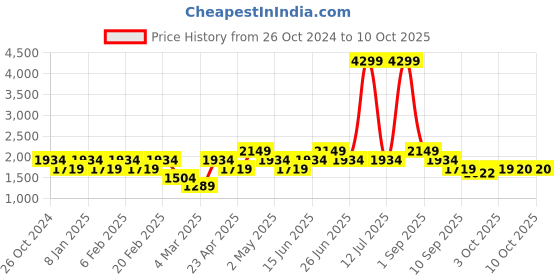 myntra.com VERO MODA CURVE Plus Size Conversational Printed High Neck Puff Sleeves Fit & Flare Dress vero moda curve Price History Graph from 26 Oct 2024 to 10 Oct 2025