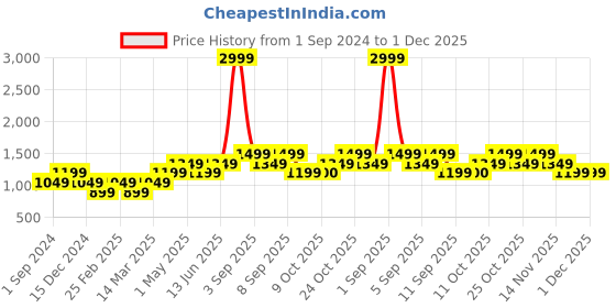 myntra.com VERO MODA CURVE Plus Size Women Green Abstract Printed Casual Shirt vero moda curve Price History Graph from 1 Sep 2024 to 1 Dec 2025