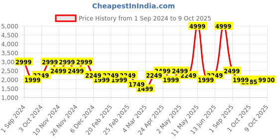 myntra.com VERO MODA CURVE Polka Dots Print Fit & Flare Tiered Midi Dress vero moda curve Price History Graph from 1 Sep 2024 to 8 Oct 2025