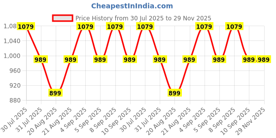 myntra.com VERO MODA CURVE Printed Cotton Drop-Shoulder Sleeves T-shirt vero moda curve Price History Graph from 30 Jul 2025 to 28 Nov 2025