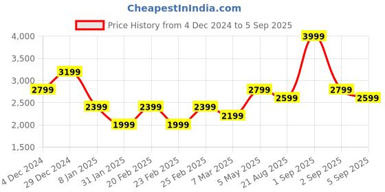 myntra.com VERO MODA CURVE Printed Fit & Flare Midi Dress vero moda curve Price History Graph from 4 Dec 2024 to 5 Sep 2025