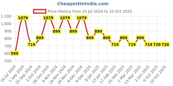 myntra.com VERO MODA CURVE Round Neck Printed Relaxed Fit Pure Cotton T-shirt vero moda curve Price History Graph from 24 Jul 2024 to 4 Oct 2025