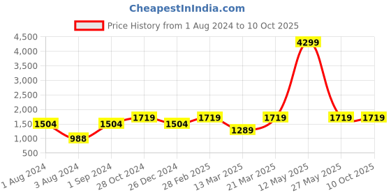 myntra.com VERO MODA CURVE Self Design Round Neck Puff Sleeve A-Line Dress vero moda curve Price History Graph from 1 Aug 2024 to 10 Oct 2025