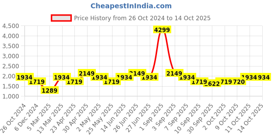 myntra.com VERO MODA CURVE Shimmered V-Neck Belted Sheath Dress vero moda curve Price History Graph from 26 Oct 2024 to 13 Oct 2025