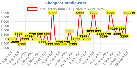 myntra.com VERO MODA CURVE Stand Collar Longline Quilted Jacket With Zip Detail vero moda curve Price History Graph from 1 Aug 2024 to 4 Oct 2025