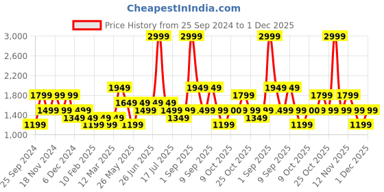 myntra.com VERO MODA CURVE Striped Long Sleeves Casual Shirt vero moda curve Price History Graph from 25 Sep 2024 to 1 Dec 2025