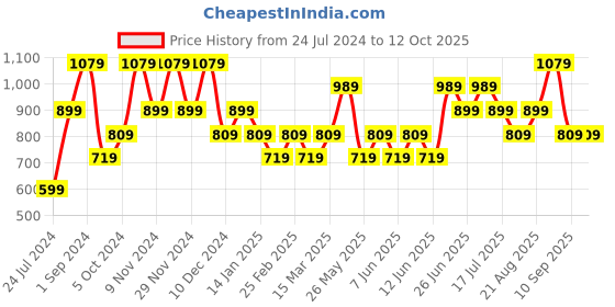 myntra.com VERO MODA CURVE Typography Printed Round Neck Short Sleeves Cotton T-shirt vero moda curve Price History Graph from 24 Jul 2024 to 4 Oct 2025